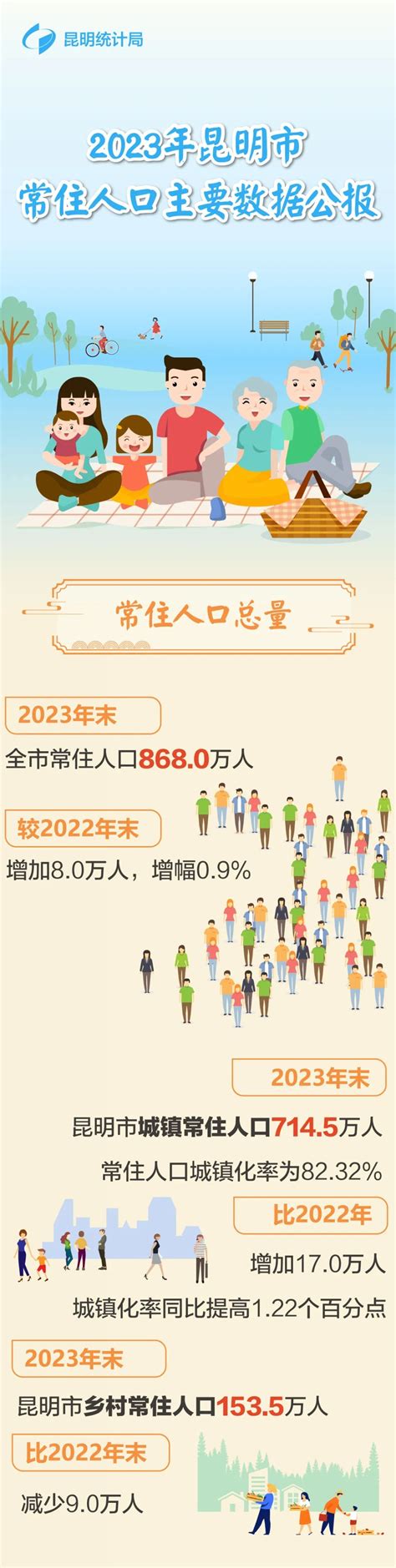 昆明人口|官渡区162.95万人、五华区117.9万人……昆明最新常。